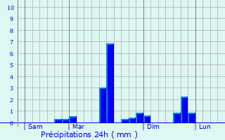 Graphique des précipitations prvues pour Orgeans-Blanchefontaine