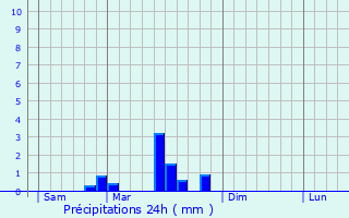 Graphique des précipitations prvues pour Saint-Berain-sous-Sanvignes