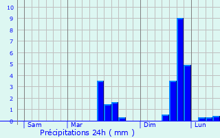 Graphique des précipitations prvues pour Saint-Dolay