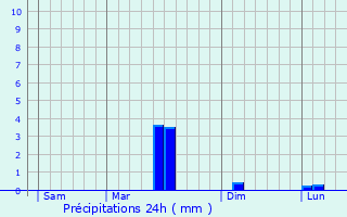 Graphique des précipitations prvues pour Coucy-le-Chteau-Auffrique
