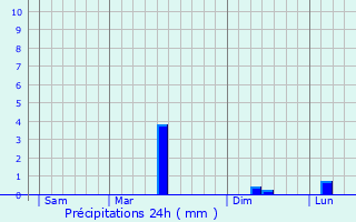 Graphique des précipitations prvues pour gly