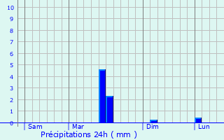 Graphique des précipitations prvues pour Tartiers