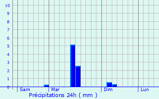 Graphique des précipitations prvues pour Haramont