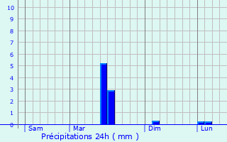 Graphique des précipitations prvues pour Manicamp