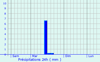 Graphique des précipitations prvues pour Coulogne