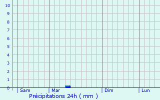 Graphique des précipitations prvues pour Pontpoint