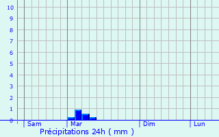 Graphique des précipitations prvues pour Guilvinec