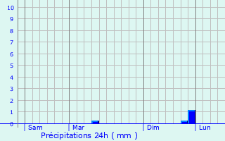 Graphique des précipitations prvues pour Poissy