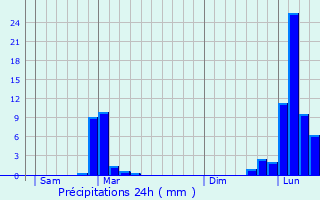 Graphique des précipitations prvues pour Seynod