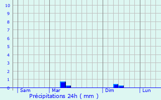 Graphique des précipitations prvues pour Puyravault