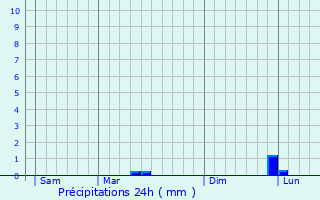 Graphique des précipitations prvues pour Boulogne-Billancourt