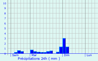 Graphique des précipitations prvues pour Vienne