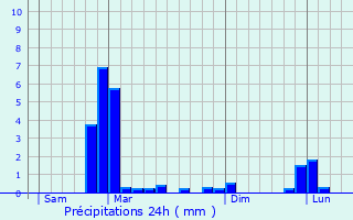 Graphique des précipitations prvues pour Moldes