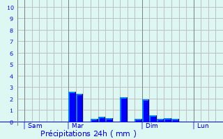 Graphique des précipitations prvues pour Cliousclat