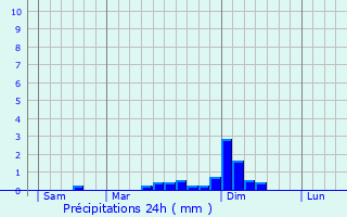 Graphique des précipitations prvues pour Charmes-sur-l