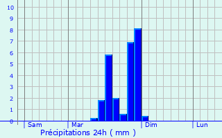 Graphique des précipitations prvues pour Tavaux