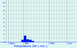 Graphique des précipitations prvues pour Peyroles
