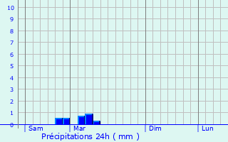 Graphique des précipitations prvues pour Seignelay