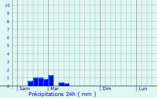 Graphique des précipitations prvues pour Ids-Saint-Roch