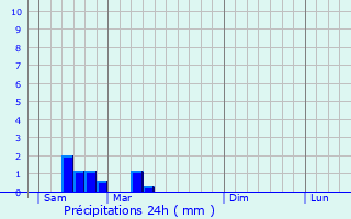 Graphique des précipitations prvues pour Colondannes