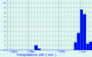 Graphique des précipitations prvues pour Courlac