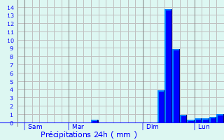Graphique des précipitations prvues pour Trmoc