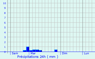 Graphique des précipitations prvues pour Neuville-ls-Vaucouleurs
