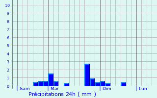 Graphique des précipitations prvues pour Saint-Privat-du-Dragon