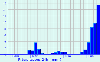 Graphique des précipitations prvues pour Bernac-Dessus