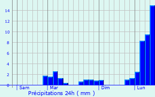 Graphique des précipitations prvues pour Bonnemazon