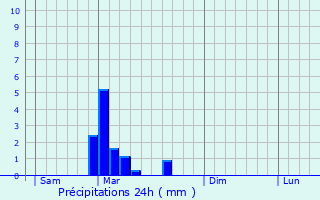 Graphique des précipitations prvues pour Bourguignon-ls-Morey