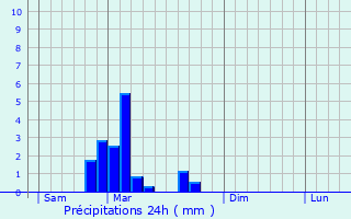 Graphique des précipitations prvues pour Biltzheim