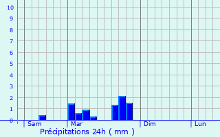 Graphique des précipitations prvues pour Sonac