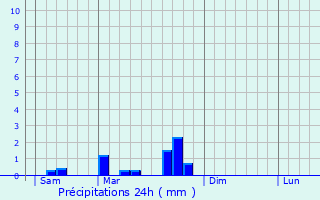 Graphique des précipitations prvues pour Sauliac-sur-Cl