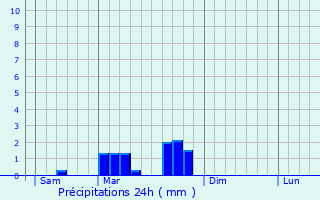 Graphique des précipitations prvues pour Lacam-d