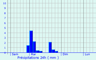 Graphique des précipitations prvues pour Ovanches