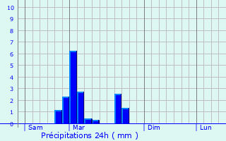 Graphique des précipitations prvues pour Esboz-Brest