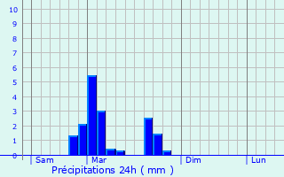 Graphique des précipitations prvues pour cromagny