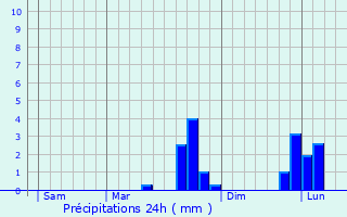 Graphique des précipitations prvues pour Sainte-Sabine-sur-Longve