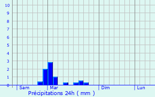 Graphique des précipitations prvues pour Cormot-le-Grand