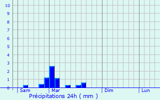 Graphique des précipitations prvues pour Levernois