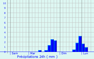 Graphique des précipitations prvues pour Tess-Froulay