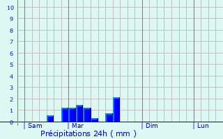 Graphique des précipitations prvues pour Marcigny