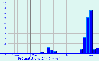 Graphique des précipitations prvues pour Saint-Sulpice-de-Ruffec