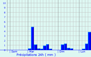 Graphique des précipitations prvues pour Bricquebec