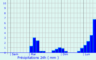 Graphique des précipitations prvues pour Cazeneuve-Montaut