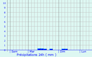 Graphique des précipitations prvues pour Trbeurden