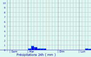 Graphique des précipitations prvues pour Plomeur