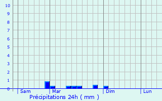 Graphique des précipitations prvues pour Plogoff