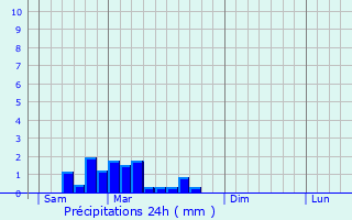 Graphique des précipitations prvues pour Couffy-sur-Sarsonne